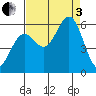 Crescent City tide chart for Saturday, September 3, 2022