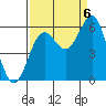 Crescent City tide chart for Tuesday, September 6, 2022