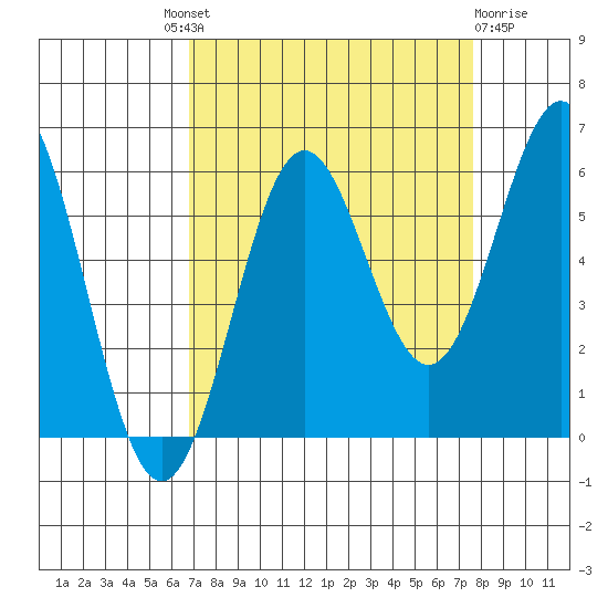 Crescent City tide chart for Friday, September 9, 2022