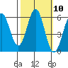 Crescent City tide chart for Monday, October 10, 2022