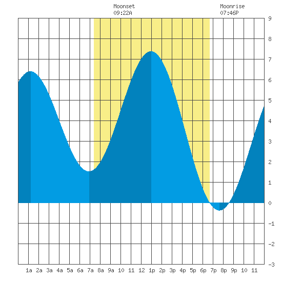 Crescent City tide chart for Tuesday, October 11, 2022