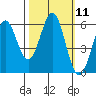 Crescent City tide chart for Tuesday, October 11, 2022