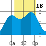 Crescent City tide chart for Sunday, October 16, 2022