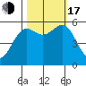 Crescent City tide chart for Monday, October 17, 2022
