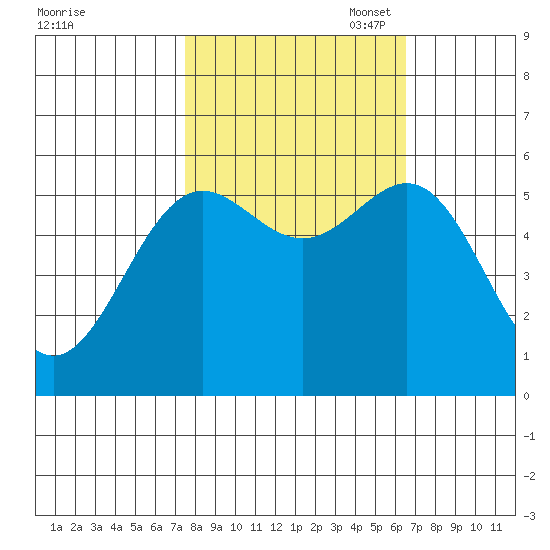 Crescent City tide chart for Tuesday, October 18, 2022