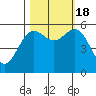 Crescent City tide chart for Tuesday, October 18, 2022