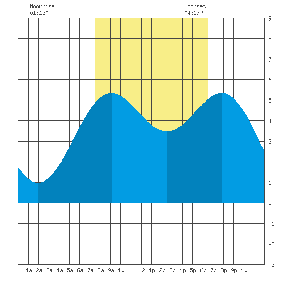 Crescent City tide chart for Wednesday, October 19, 2022