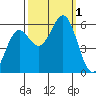 Crescent City tide chart for Saturday, October 1, 2022