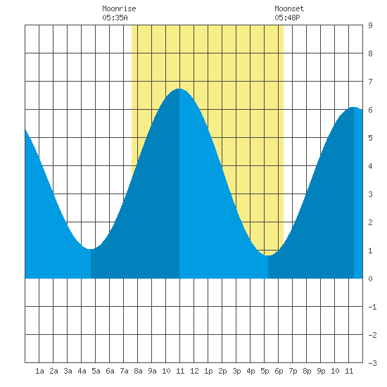 Crescent City tide chart for Sunday, October 23, 2022