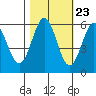 Crescent City tide chart for Sunday, October 23, 2022