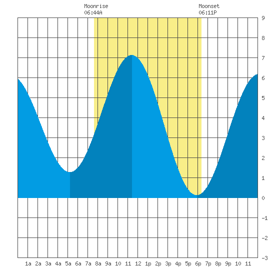 Crescent City tide chart for Monday, October 24, 2022