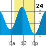 Crescent City tide chart for Monday, October 24, 2022