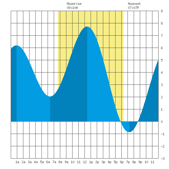 Crescent City tide chart for Wednesday, October 26, 2022