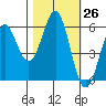 Crescent City tide chart for Wednesday, October 26, 2022