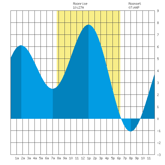Crescent City tide chart for Thursday, October 27, 2022