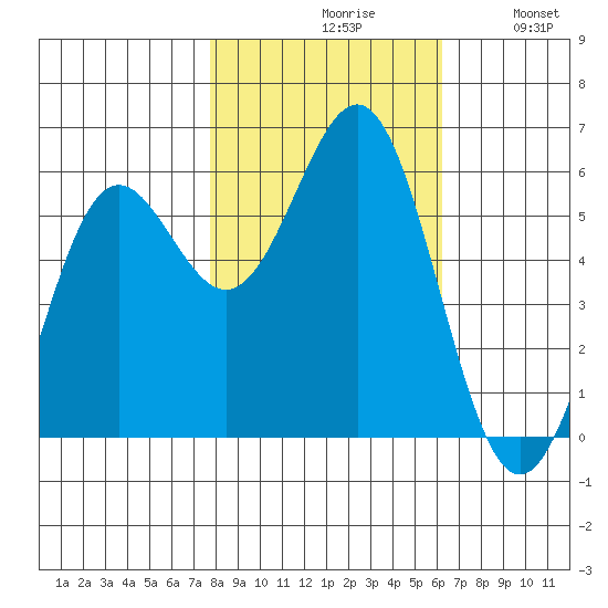 Crescent City tide chart for Saturday, October 29, 2022