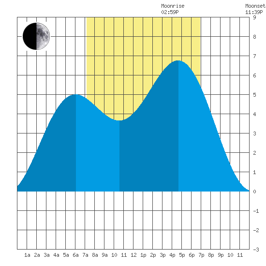 Crescent City tide chart for Sunday, October 2, 2022