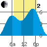 Crescent City tide chart for Sunday, October 2, 2022