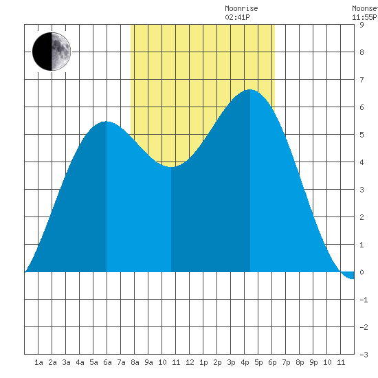 Crescent City tide chart for Monday, October 31, 2022