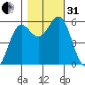 Crescent City tide chart for Monday, October 31, 2022