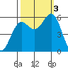 Crescent City tide chart for Monday, October 3, 2022