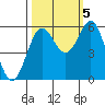 Crescent City tide chart for Wednesday, October 5, 2022