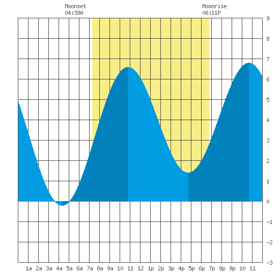 Crescent City tide chart for Friday, October 7, 2022