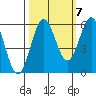 Crescent City tide chart for Friday, October 7, 2022