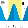 Crescent City tide chart for Sunday, October 9, 2022