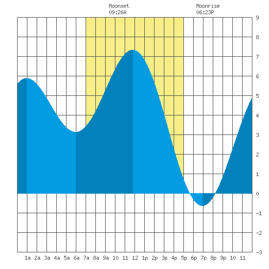 Crescent City tide chart for Thursday, November 10, 2022