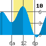 Crescent City tide chart for Thursday, November 10, 2022