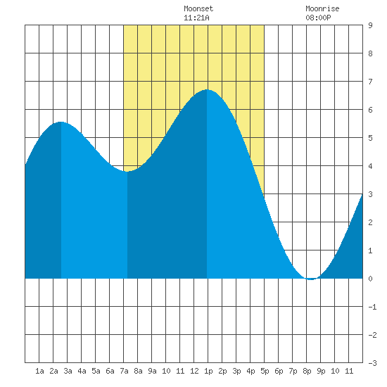 Crescent City tide chart for Saturday, November 12, 2022