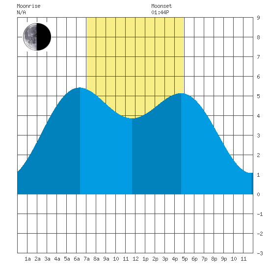 Crescent City tide chart for Wednesday, November 16, 2022