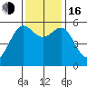 Crescent City tide chart for Wednesday, November 16, 2022
