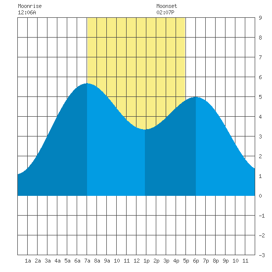 Crescent City tide chart for Thursday, November 17, 2022