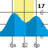 Crescent City tide chart for Thursday, November 17, 2022