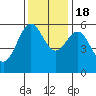 Crescent City tide chart for Friday, November 18, 2022