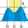 Crescent City tide chart for Tuesday, November 1, 2022