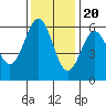 Crescent City tide chart for Sunday, November 20, 2022