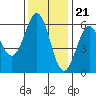 Crescent City tide chart for Monday, November 21, 2022