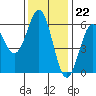 Crescent City tide chart for Tuesday, November 22, 2022
