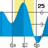 Crescent City tide chart for Friday, November 25, 2022