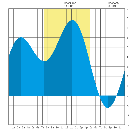 Crescent City tide chart for Sunday, November 27, 2022
