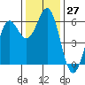 Crescent City tide chart for Sunday, November 27, 2022