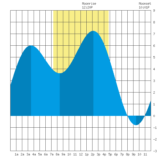 Crescent City tide chart for Monday, November 28, 2022