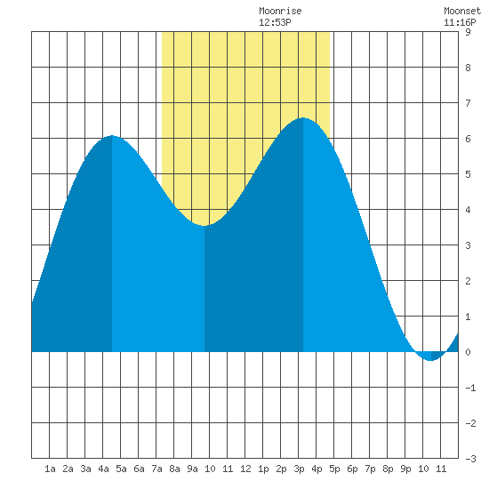Crescent City tide chart for Tuesday, November 29, 2022