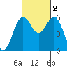 Crescent City tide chart for Wednesday, November 2, 2022