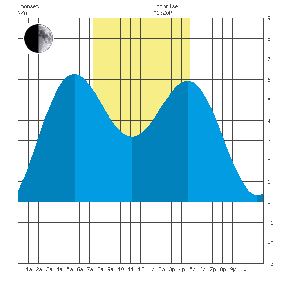 Crescent City tide chart for Wednesday, November 30, 2022