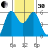 Crescent City tide chart for Wednesday, November 30, 2022