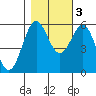 Crescent City tide chart for Thursday, November 3, 2022